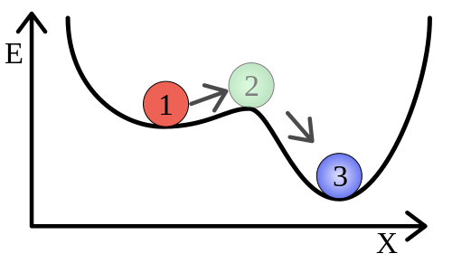 An image showing a ball in three different positions: in a local minimum (1), atop a local maximum (2), and at a global minimum (3)