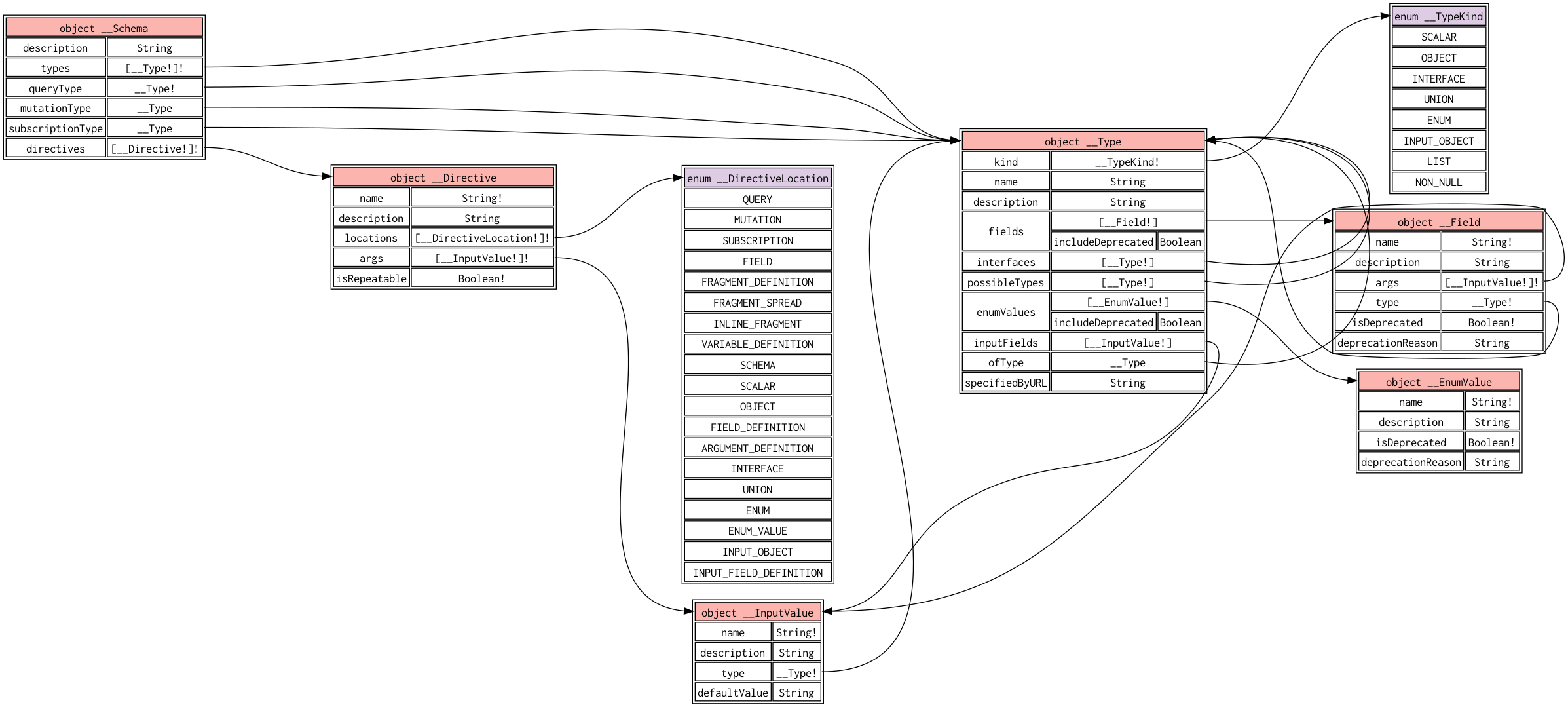 A GraphViz rendering of the built-in GraphQL introspection schema