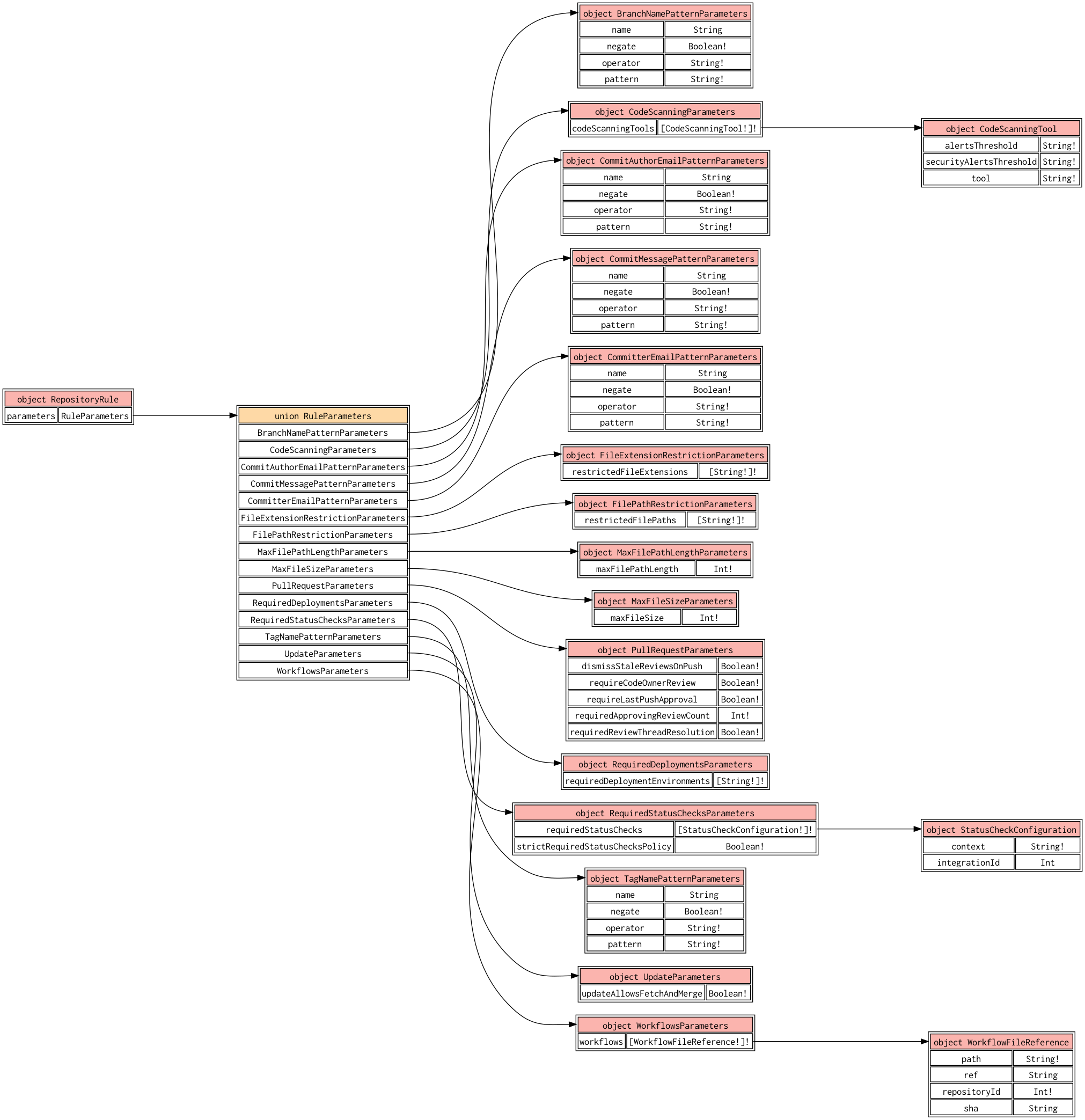 A GraphViz visualization of the RepositoryRule.parameters field, and all types that it references