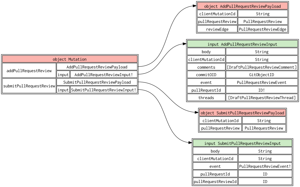 A GraphViz rendering showing the schema elements reachable within 1 hop from Mutation.addPullRequestReview or Mutation.submitPullRequestReview